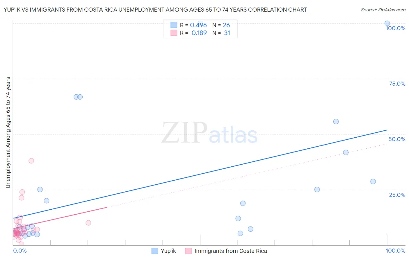 Yup'ik vs Immigrants from Costa Rica Unemployment Among Ages 65 to 74 years
