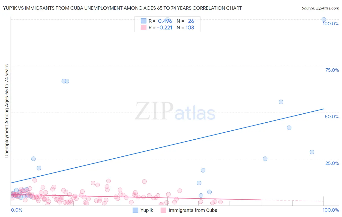 Yup'ik vs Immigrants from Cuba Unemployment Among Ages 65 to 74 years