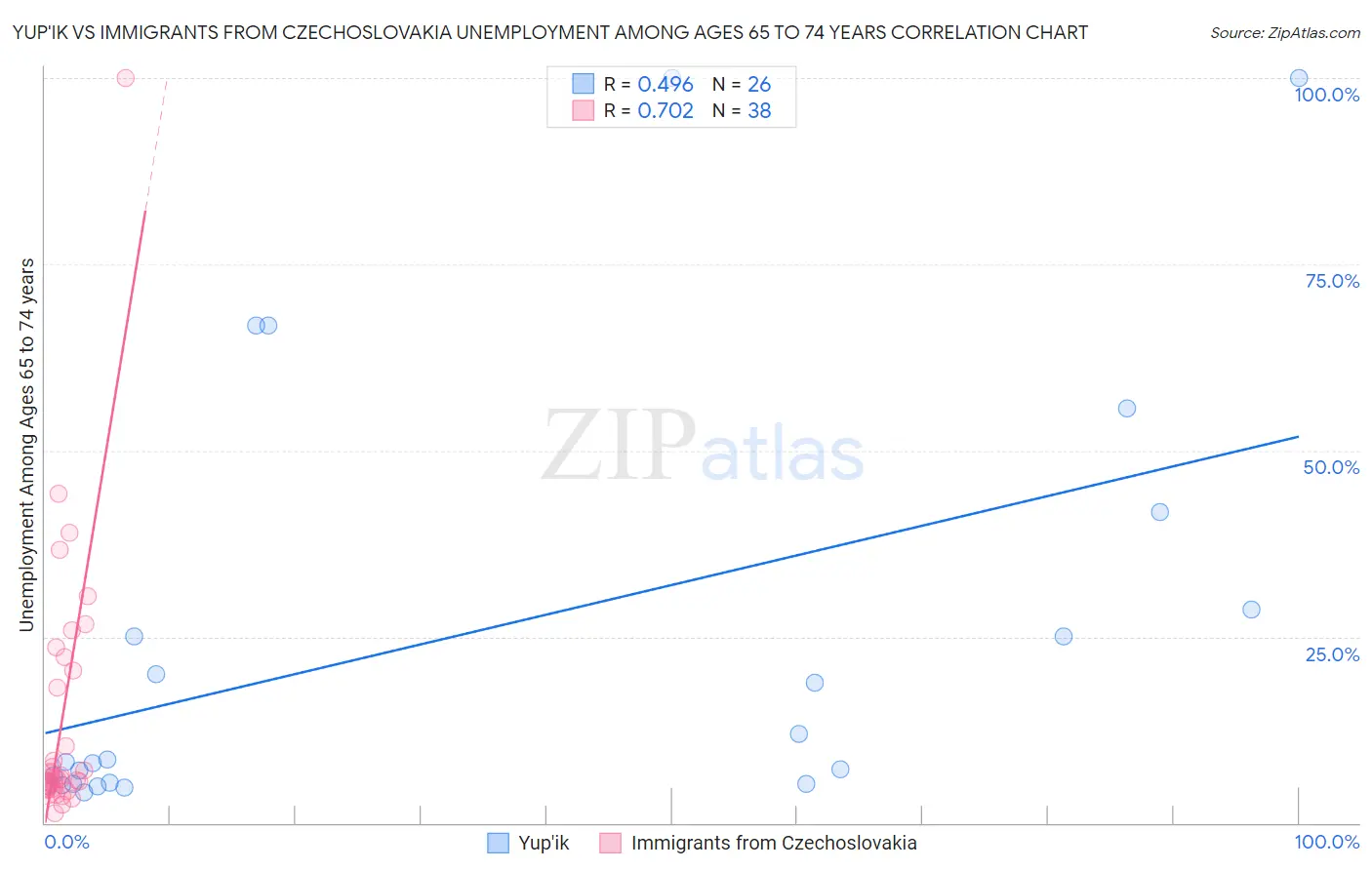 Yup'ik vs Immigrants from Czechoslovakia Unemployment Among Ages 65 to 74 years