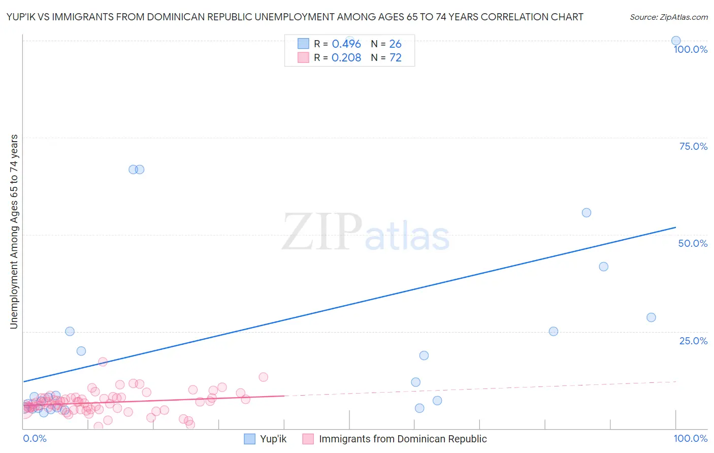 Yup'ik vs Immigrants from Dominican Republic Unemployment Among Ages 65 to 74 years