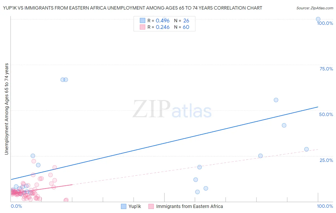 Yup'ik vs Immigrants from Eastern Africa Unemployment Among Ages 65 to 74 years