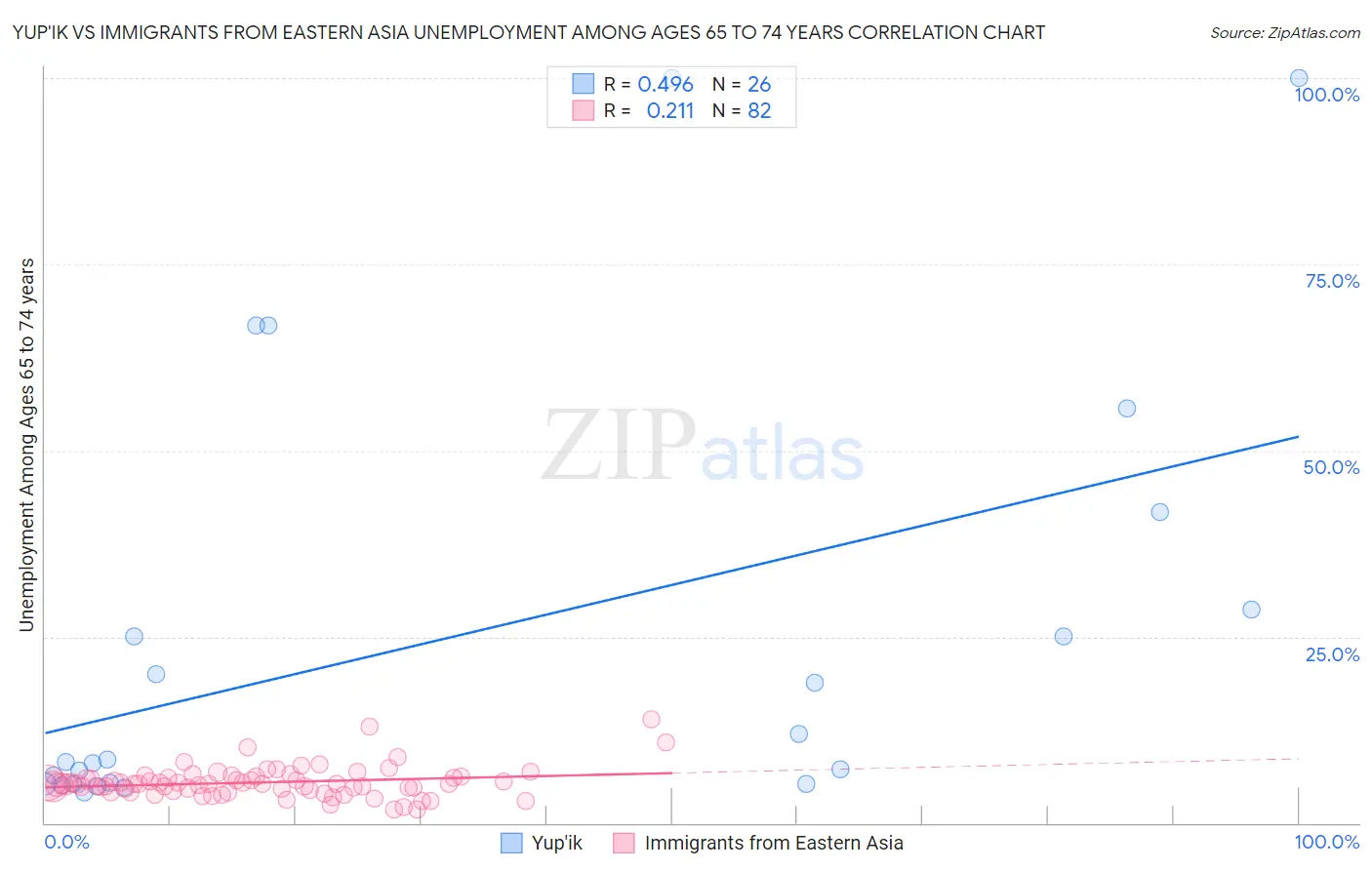 Yup'ik vs Immigrants from Eastern Asia Unemployment Among Ages 65 to 74 years