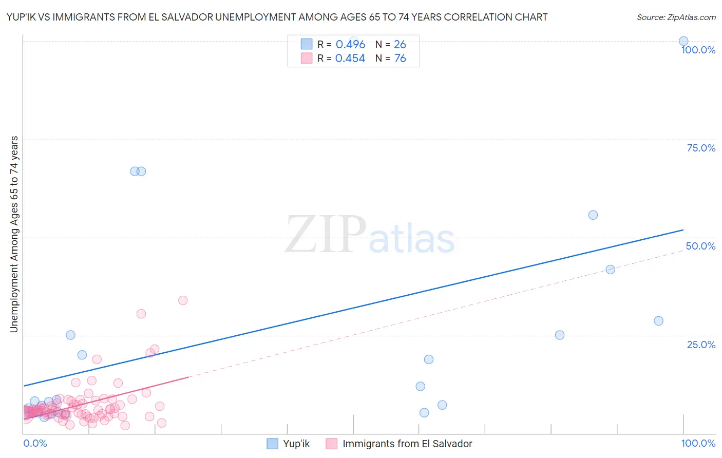 Yup'ik vs Immigrants from El Salvador Unemployment Among Ages 65 to 74 years