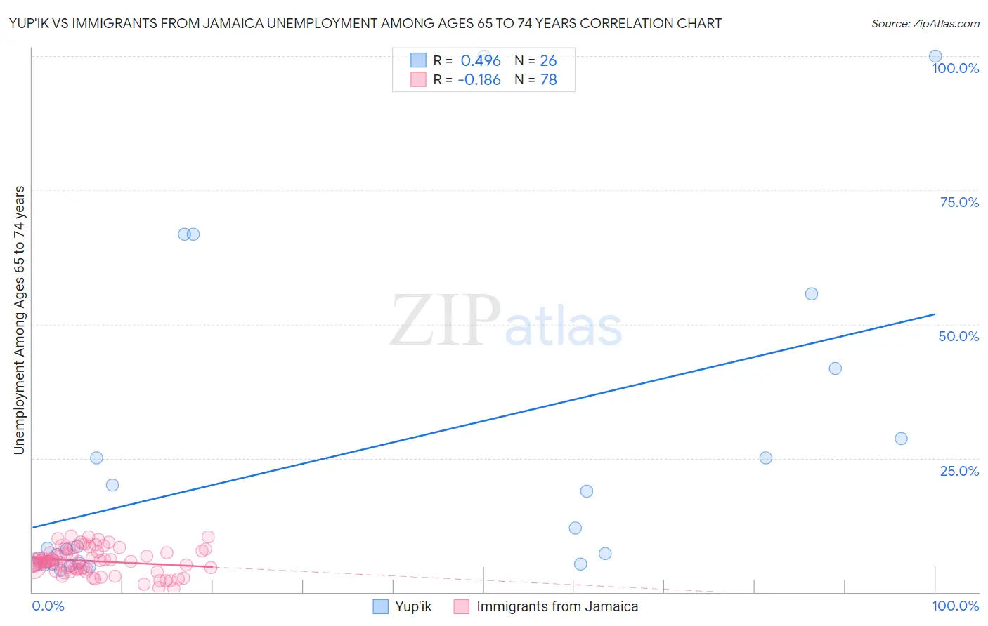 Yup'ik vs Immigrants from Jamaica Unemployment Among Ages 65 to 74 years