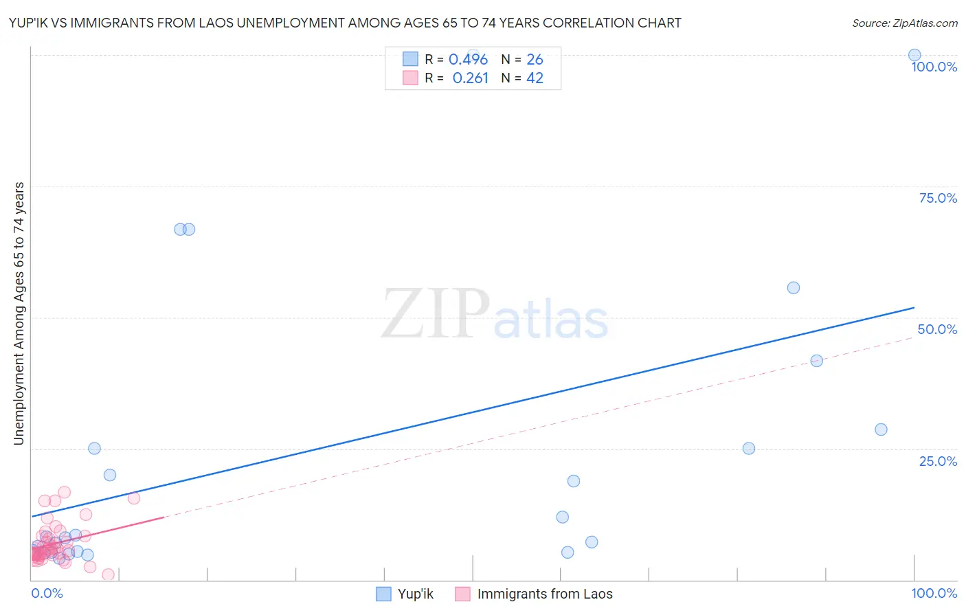 Yup'ik vs Immigrants from Laos Unemployment Among Ages 65 to 74 years