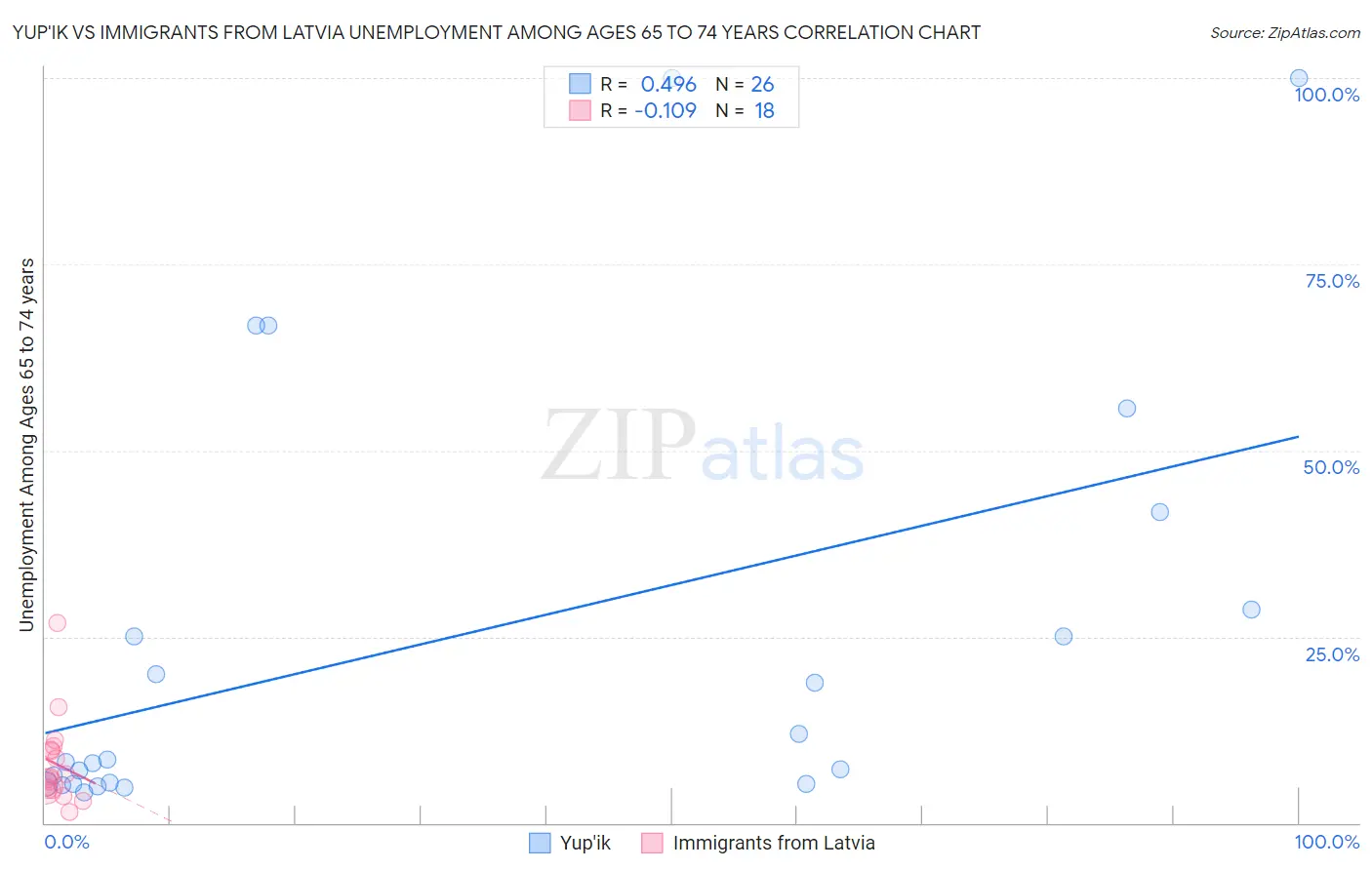 Yup'ik vs Immigrants from Latvia Unemployment Among Ages 65 to 74 years