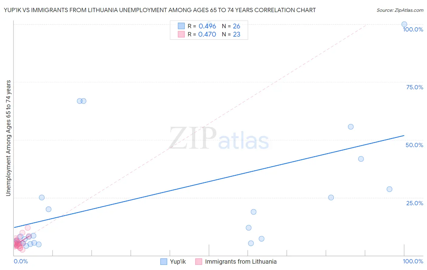 Yup'ik vs Immigrants from Lithuania Unemployment Among Ages 65 to 74 years