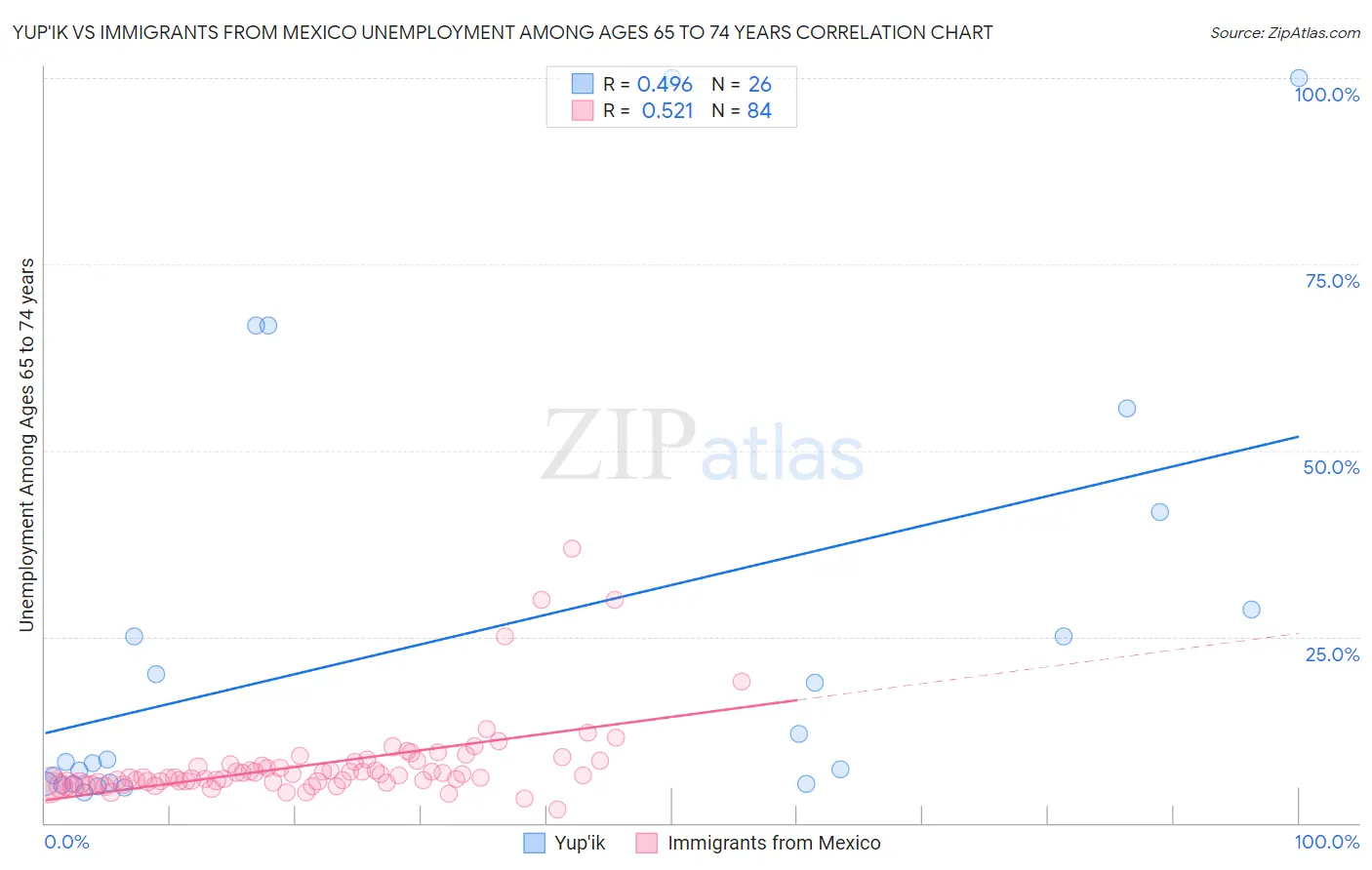 Yup'ik vs Immigrants from Mexico Unemployment Among Ages 65 to 74 years