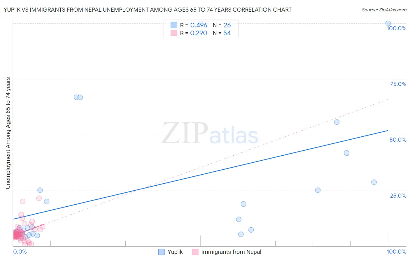 Yup'ik vs Immigrants from Nepal Unemployment Among Ages 65 to 74 years