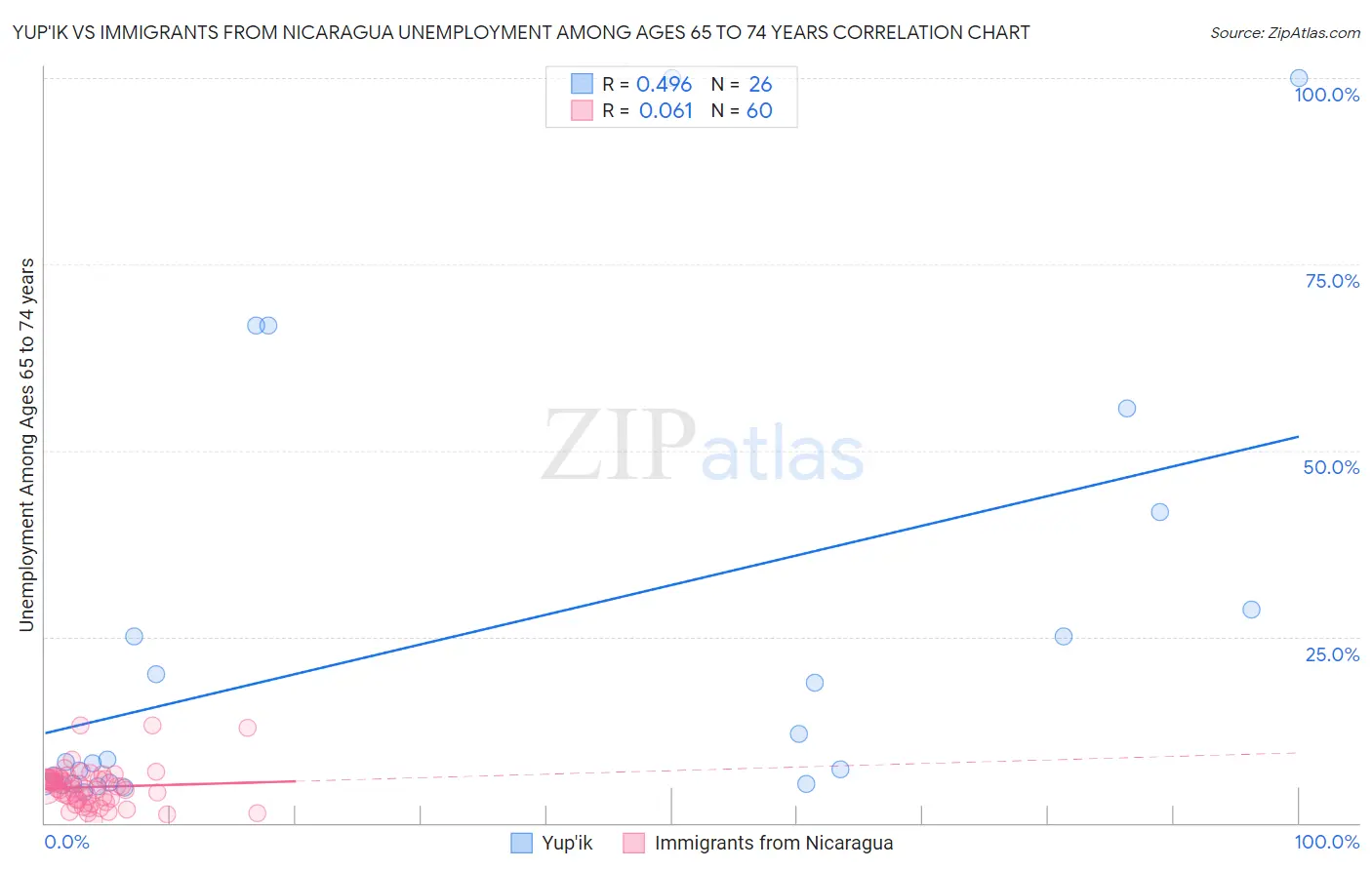Yup'ik vs Immigrants from Nicaragua Unemployment Among Ages 65 to 74 years