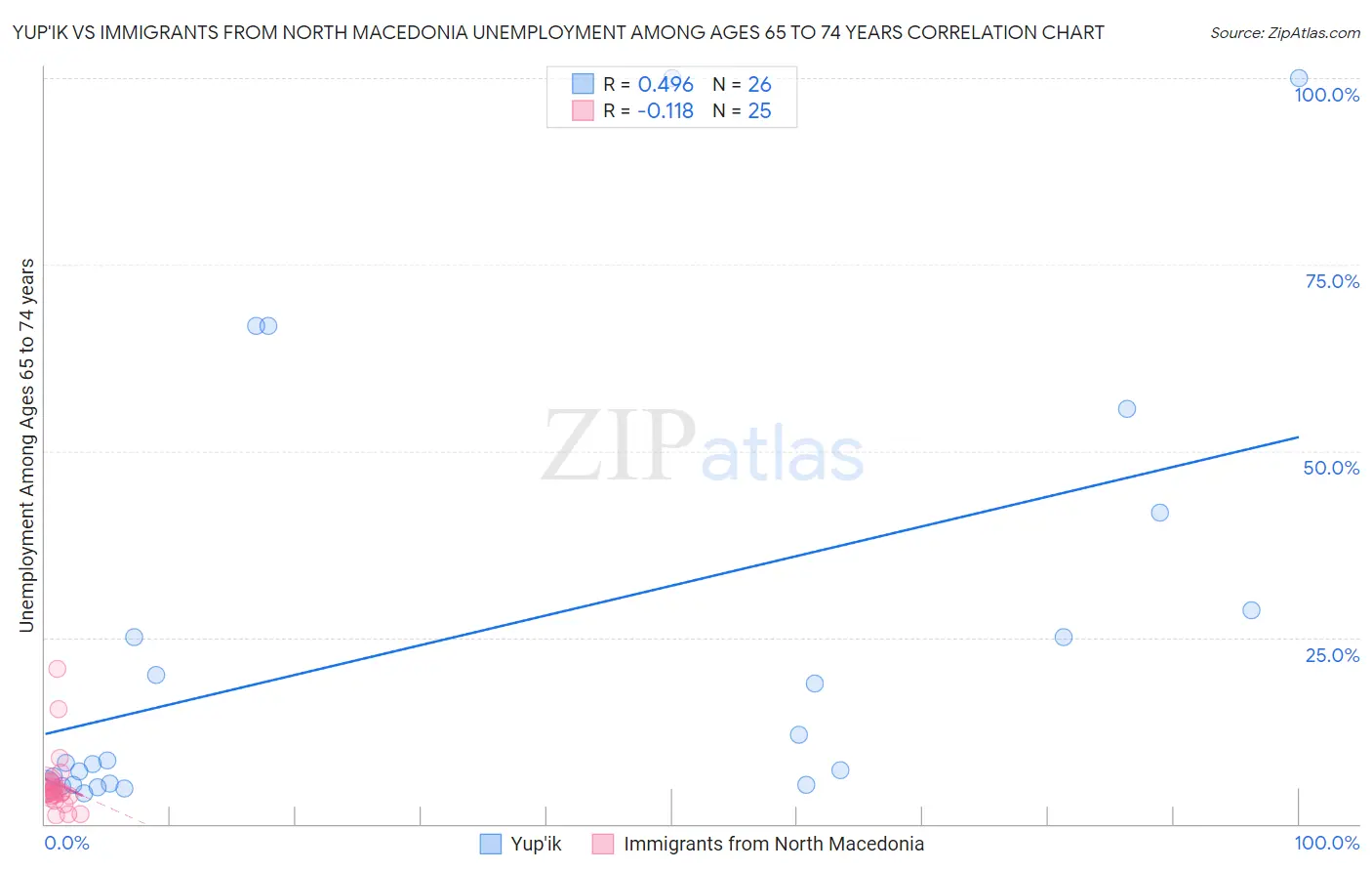 Yup'ik vs Immigrants from North Macedonia Unemployment Among Ages 65 to 74 years