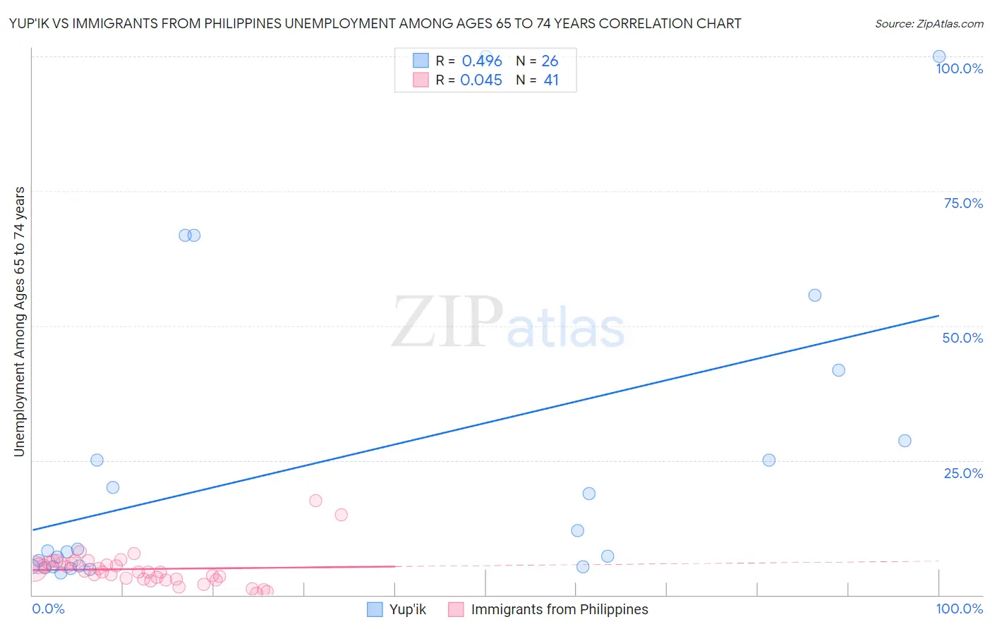 Yup'ik vs Immigrants from Philippines Unemployment Among Ages 65 to 74 years