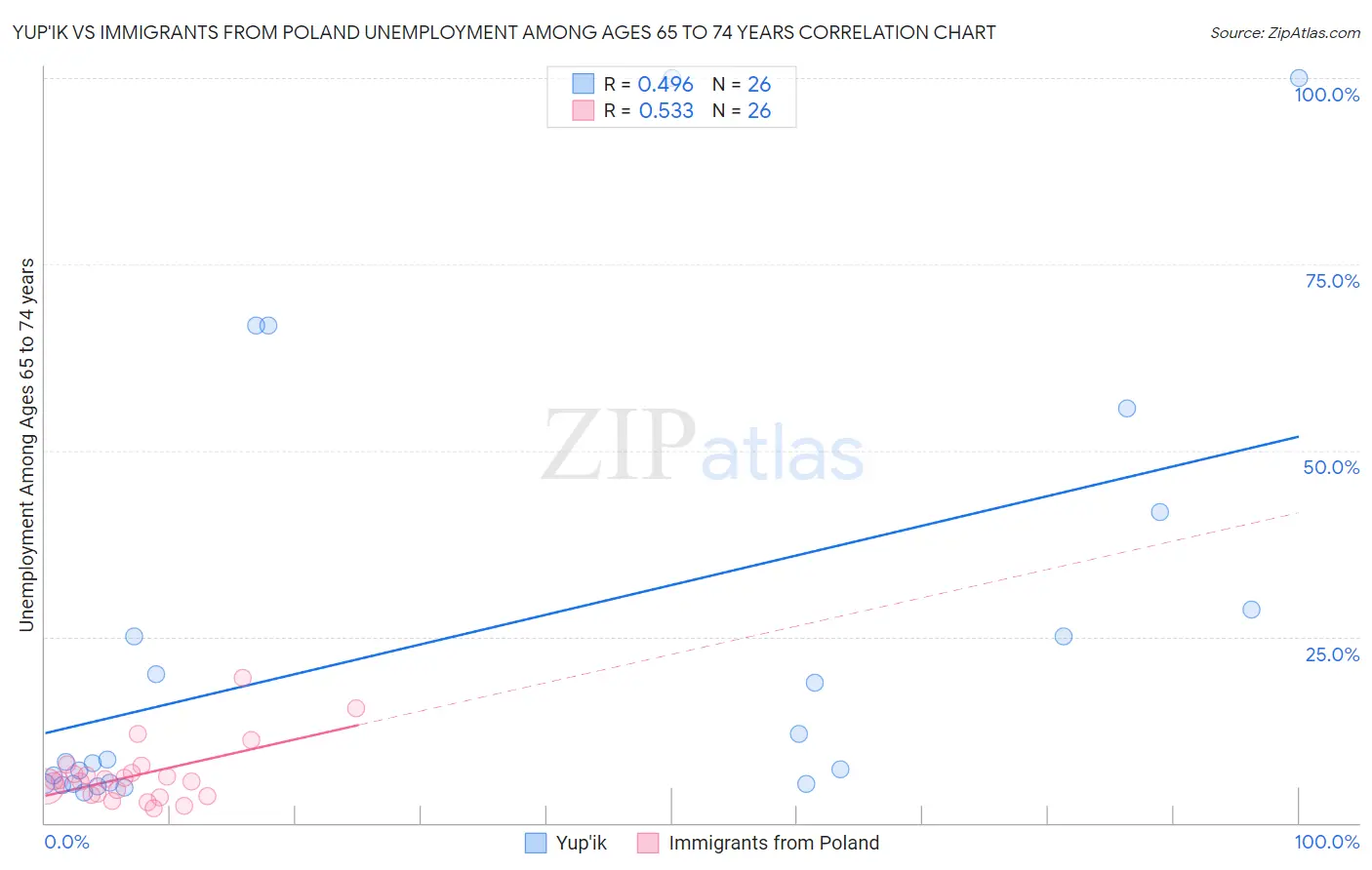 Yup'ik vs Immigrants from Poland Unemployment Among Ages 65 to 74 years