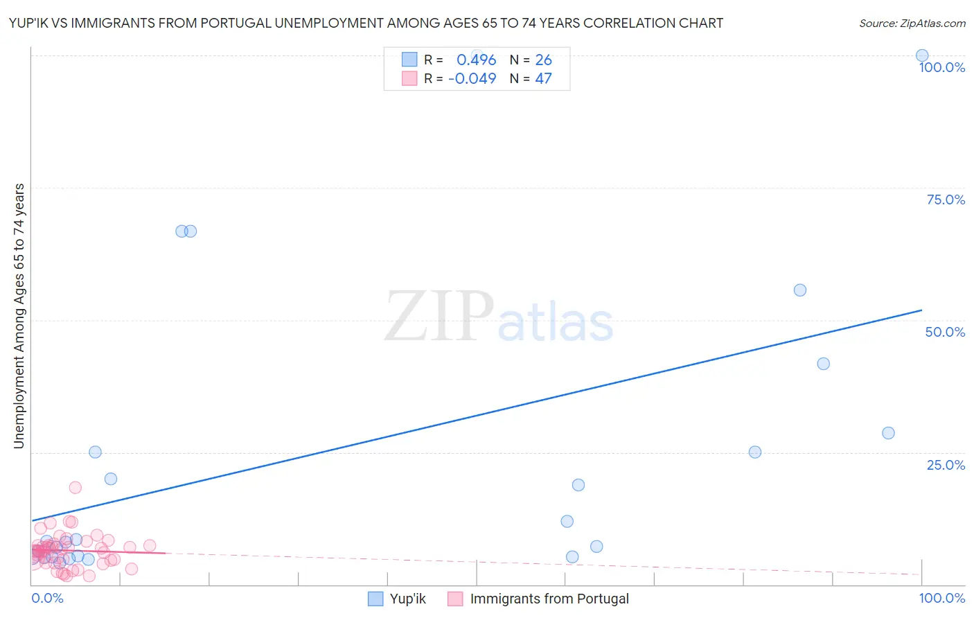 Yup'ik vs Immigrants from Portugal Unemployment Among Ages 65 to 74 years