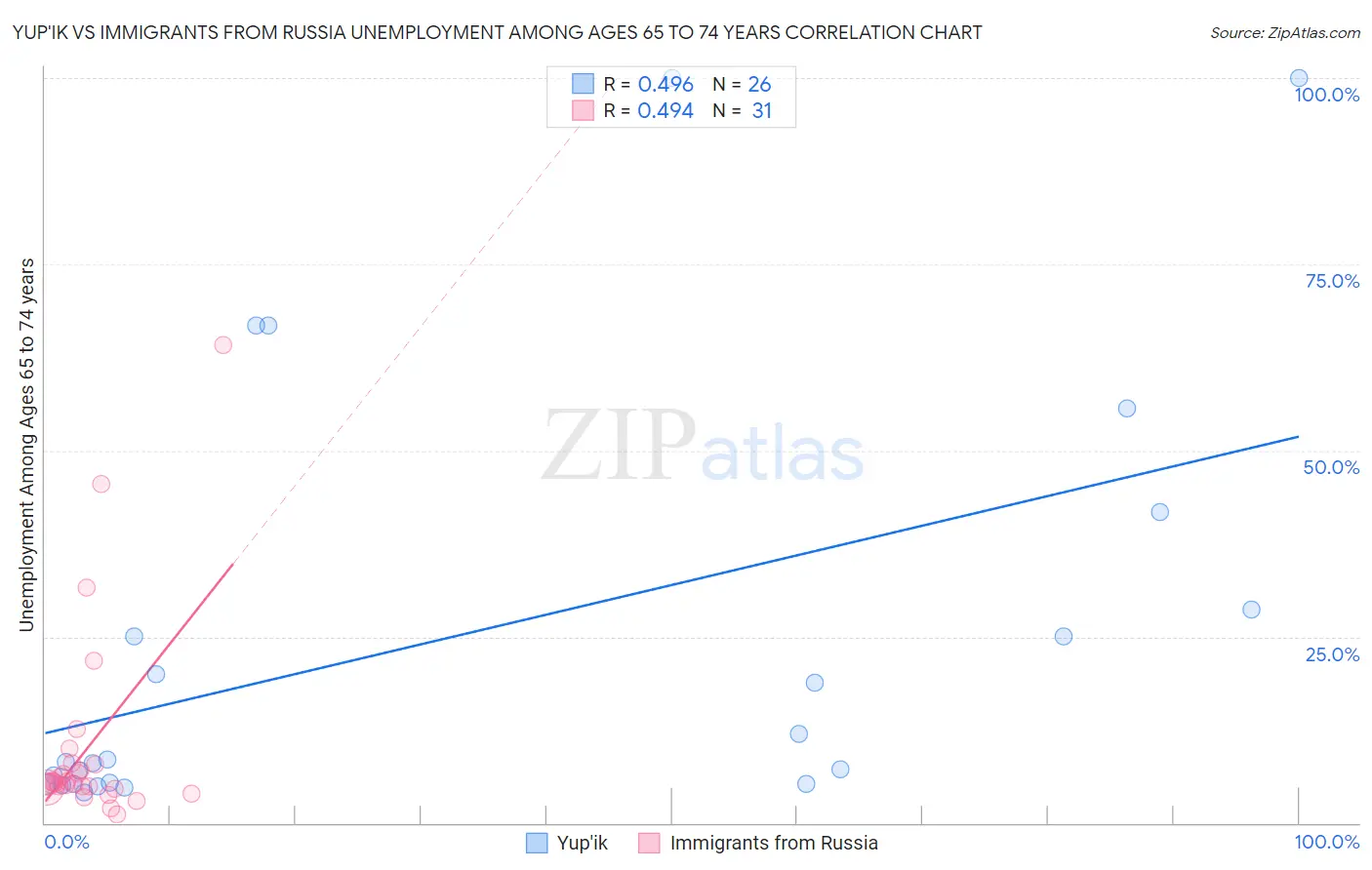 Yup'ik vs Immigrants from Russia Unemployment Among Ages 65 to 74 years