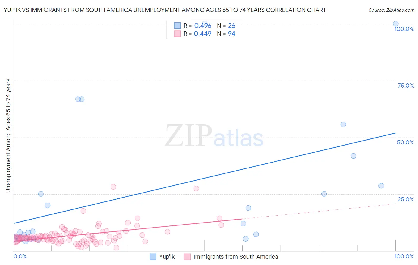 Yup'ik vs Immigrants from South America Unemployment Among Ages 65 to 74 years