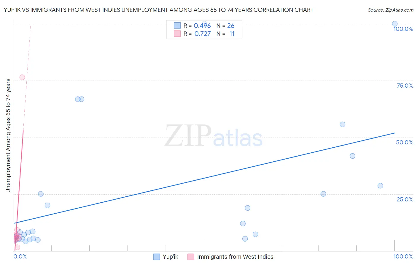 Yup'ik vs Immigrants from West Indies Unemployment Among Ages 65 to 74 years