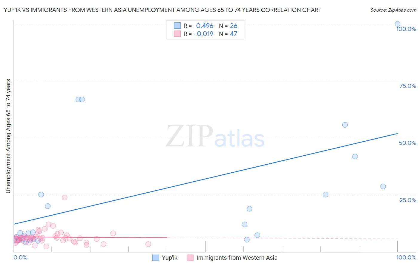 Yup'ik vs Immigrants from Western Asia Unemployment Among Ages 65 to 74 years