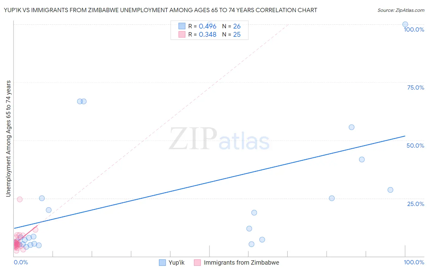 Yup'ik vs Immigrants from Zimbabwe Unemployment Among Ages 65 to 74 years