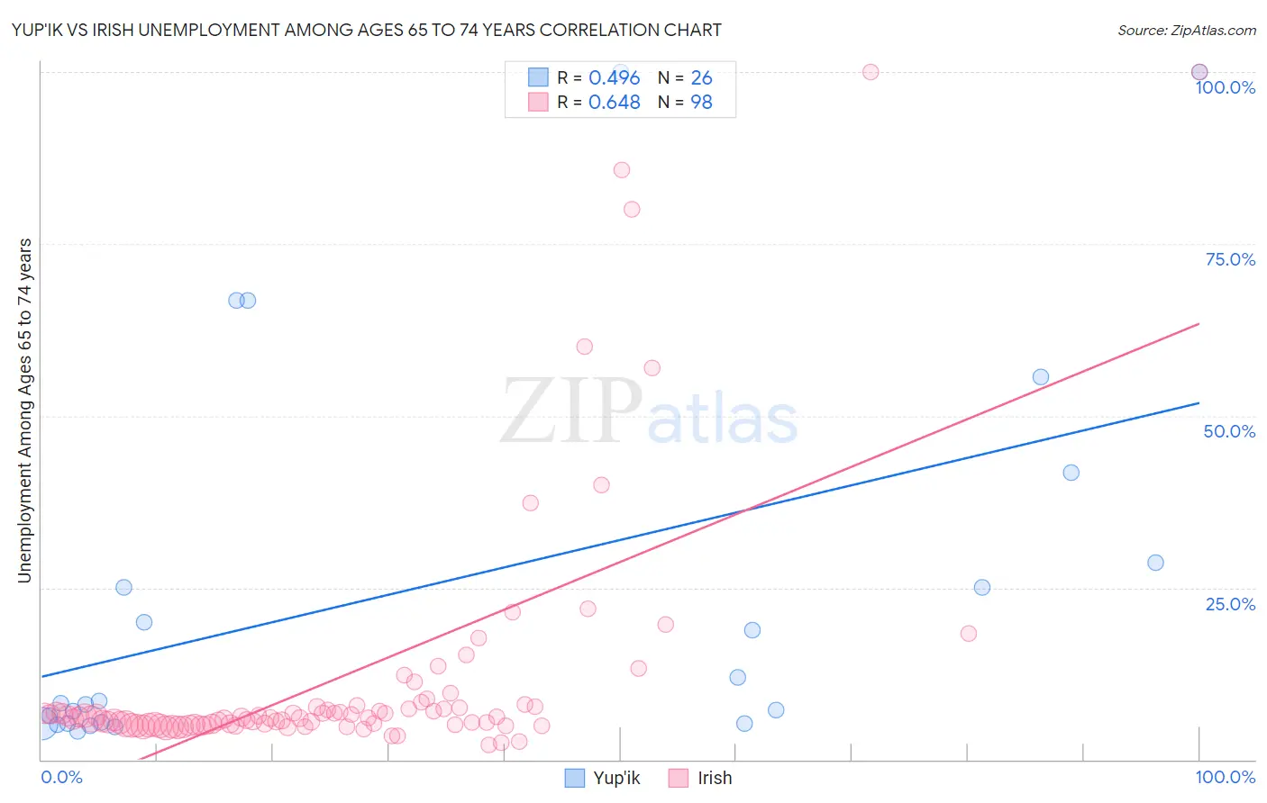 Yup'ik vs Irish Unemployment Among Ages 65 to 74 years