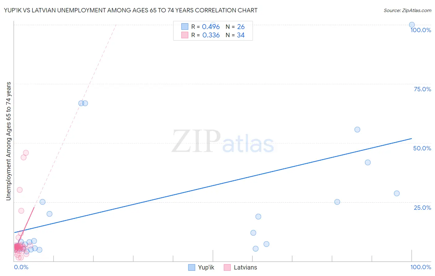 Yup'ik vs Latvian Unemployment Among Ages 65 to 74 years