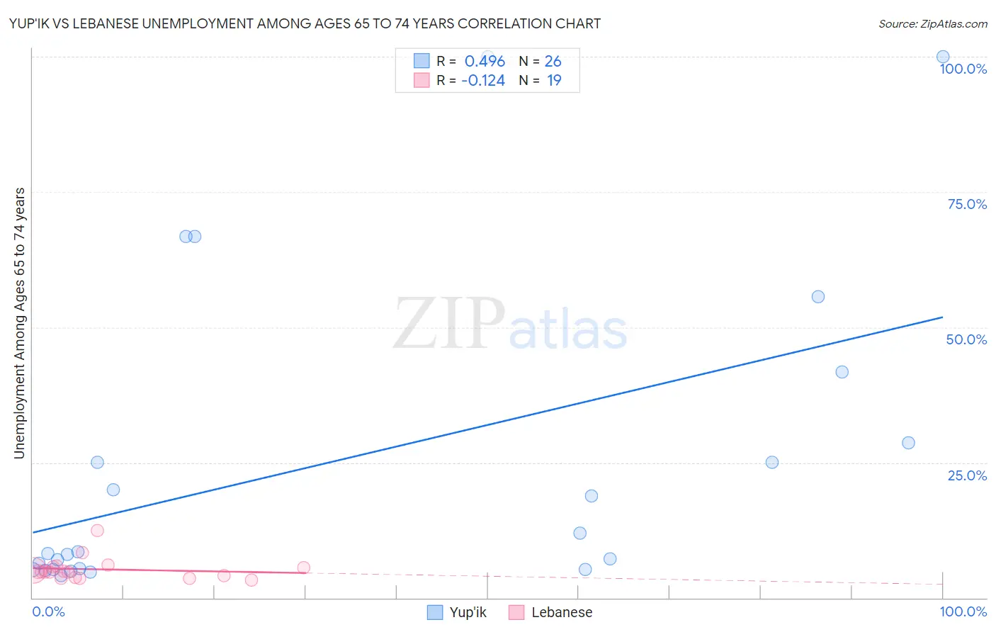 Yup'ik vs Lebanese Unemployment Among Ages 65 to 74 years