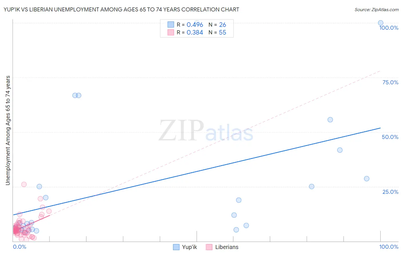 Yup'ik vs Liberian Unemployment Among Ages 65 to 74 years