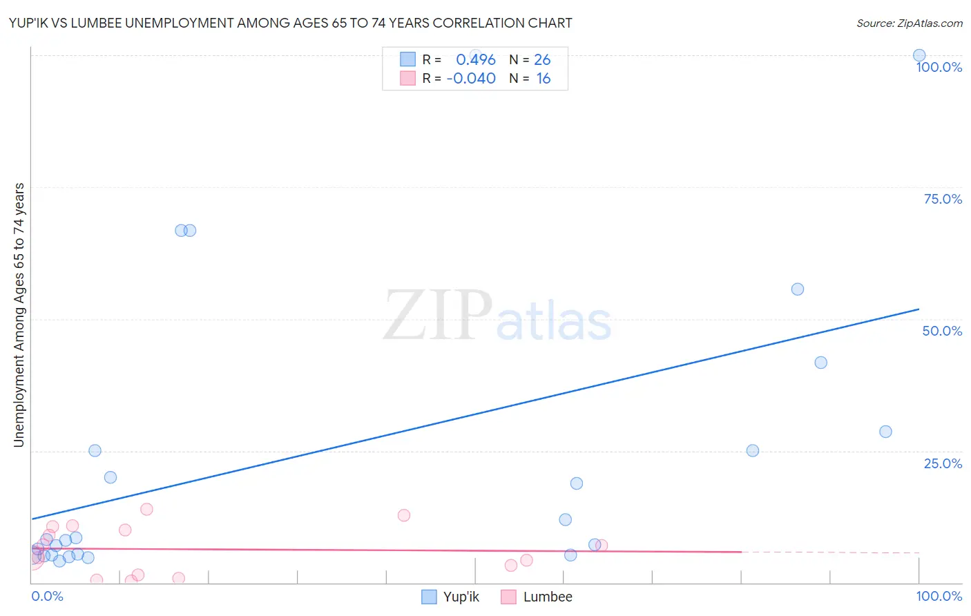 Yup'ik vs Lumbee Unemployment Among Ages 65 to 74 years