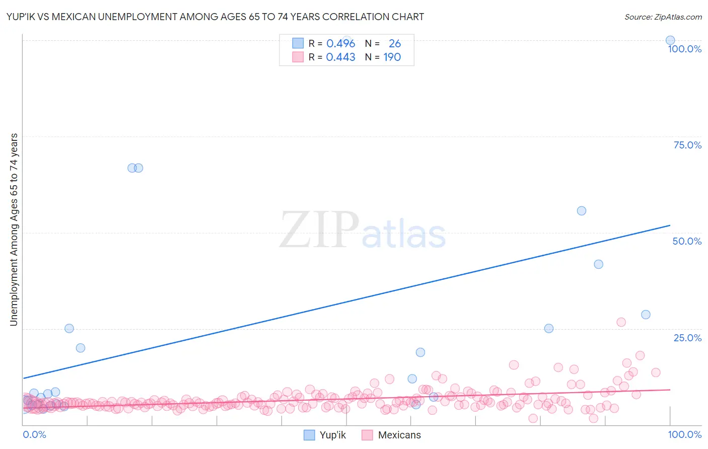 Yup'ik vs Mexican Unemployment Among Ages 65 to 74 years