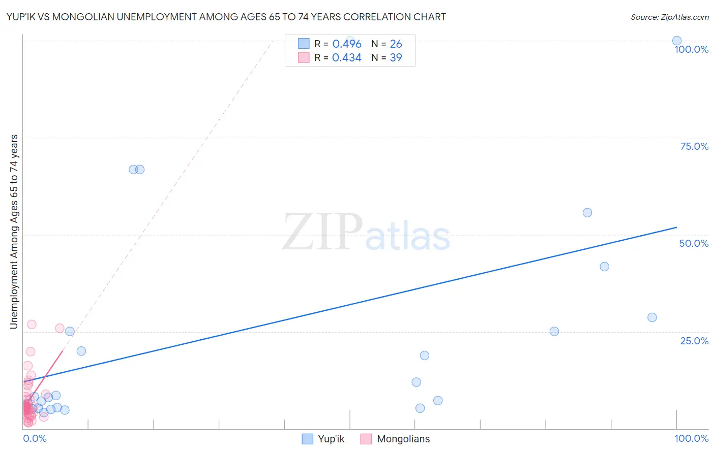 Yup'ik vs Mongolian Unemployment Among Ages 65 to 74 years
