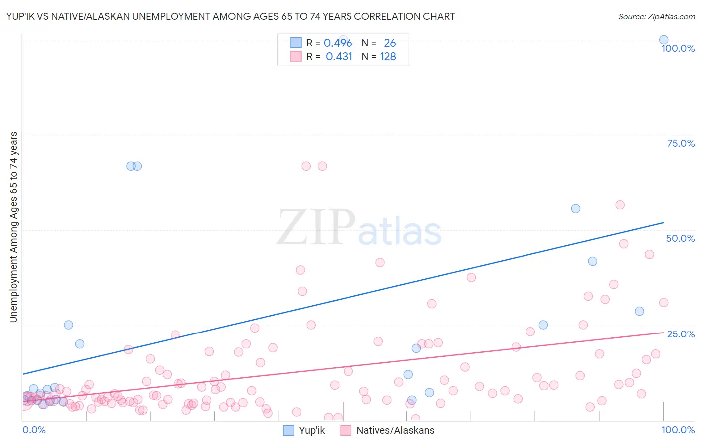 Yup'ik vs Native/Alaskan Unemployment Among Ages 65 to 74 years