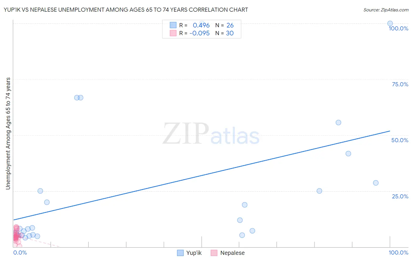 Yup'ik vs Nepalese Unemployment Among Ages 65 to 74 years