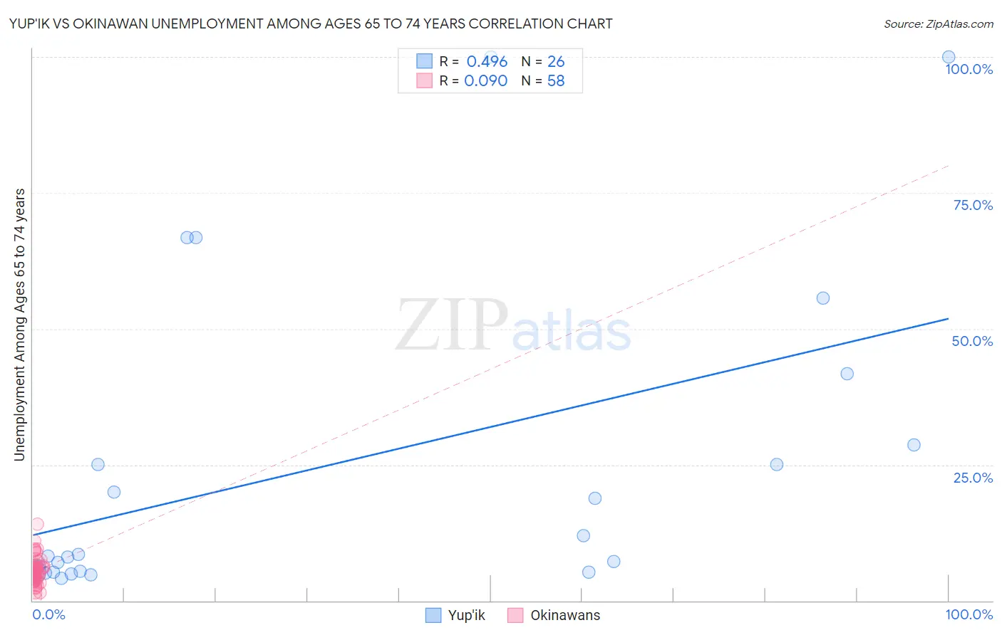 Yup'ik vs Okinawan Unemployment Among Ages 65 to 74 years