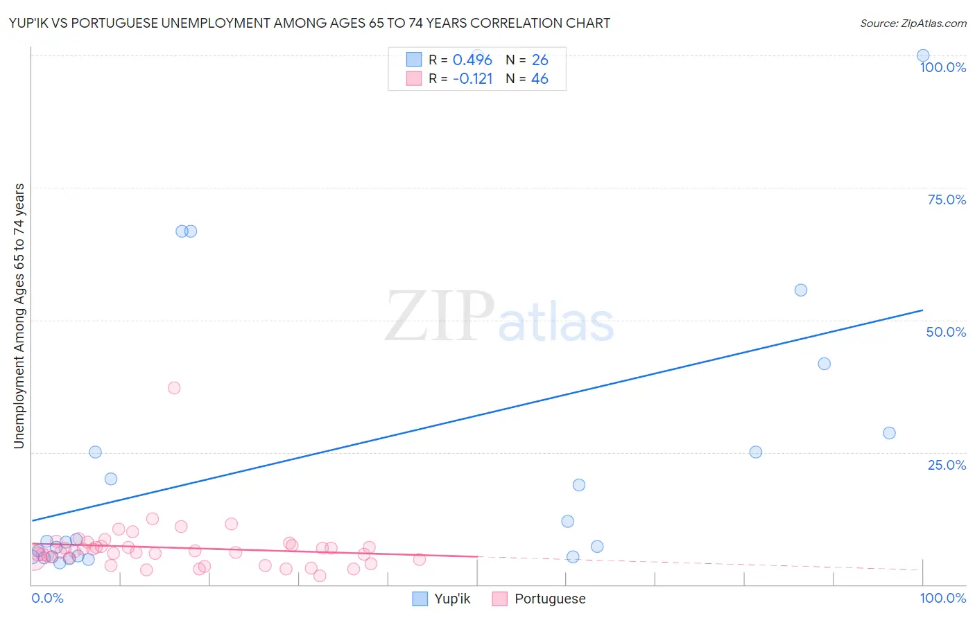 Yup'ik vs Portuguese Unemployment Among Ages 65 to 74 years