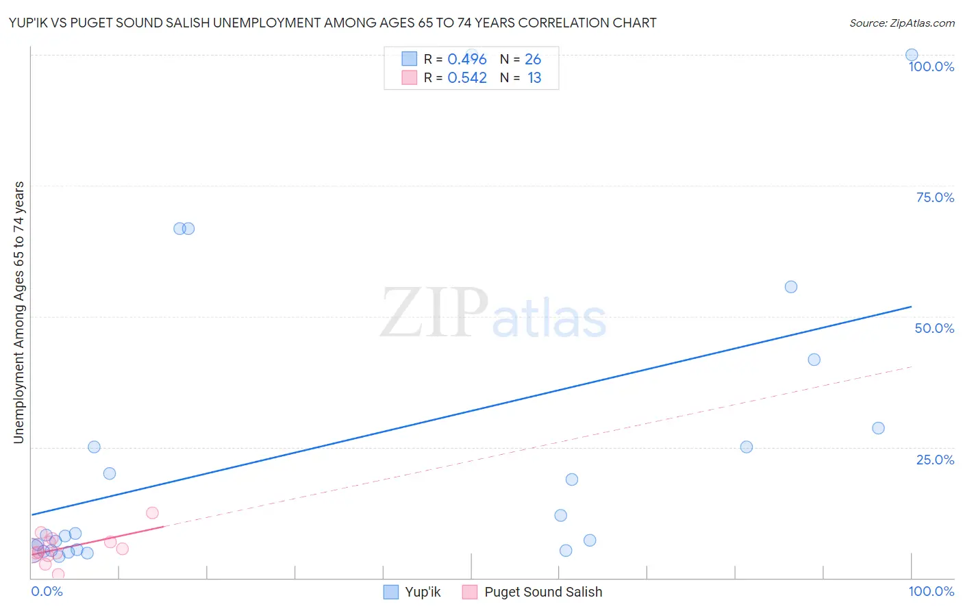 Yup'ik vs Puget Sound Salish Unemployment Among Ages 65 to 74 years