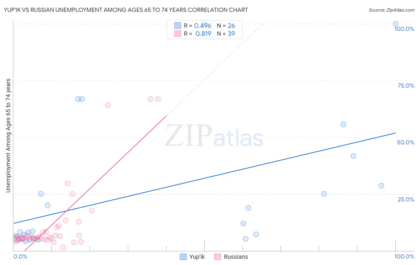 Yup'ik vs Russian Unemployment Among Ages 65 to 74 years