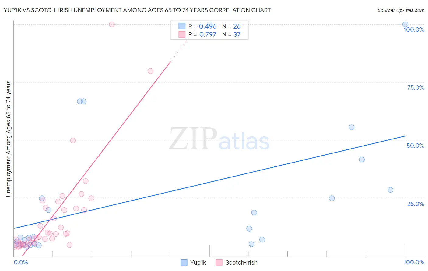 Yup'ik vs Scotch-Irish Unemployment Among Ages 65 to 74 years