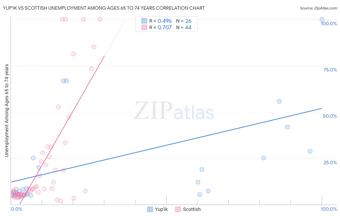 Yup'ik vs Scottish Unemployment Among Ages 65 to 74 years