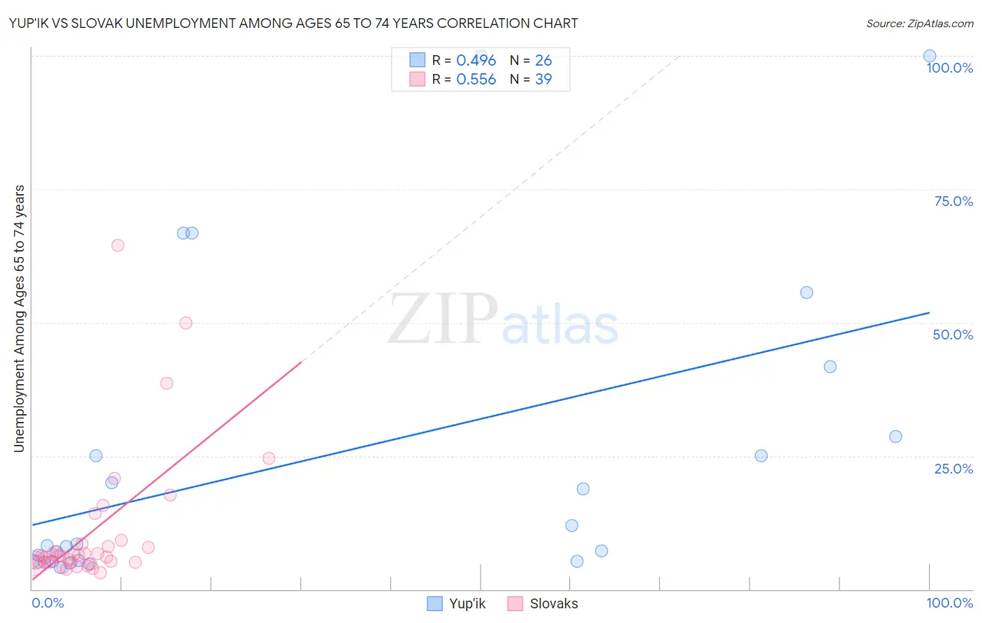 Yup'ik vs Slovak Unemployment Among Ages 65 to 74 years