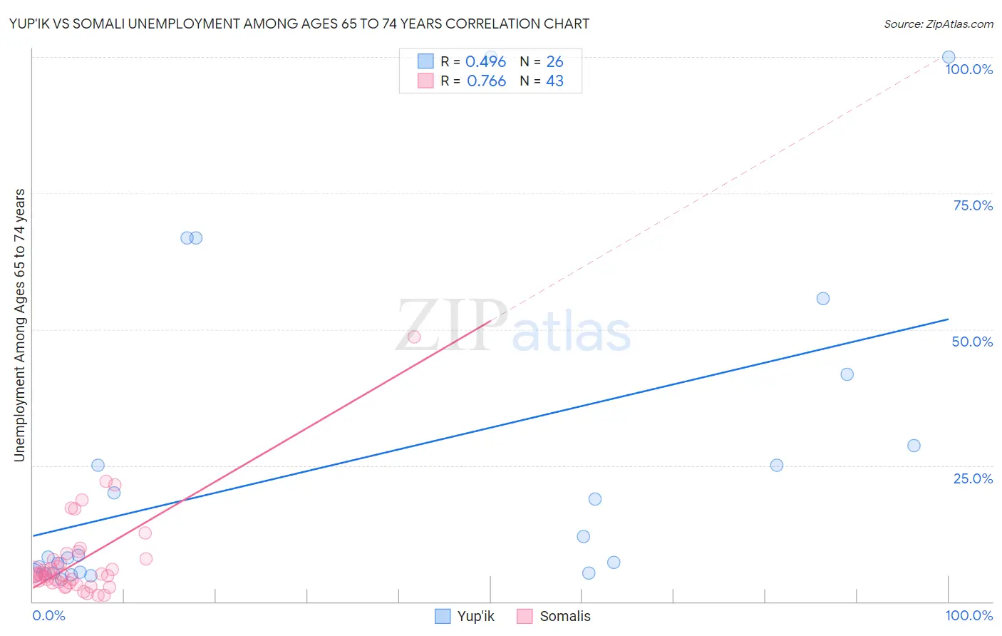 Yup'ik vs Somali Unemployment Among Ages 65 to 74 years