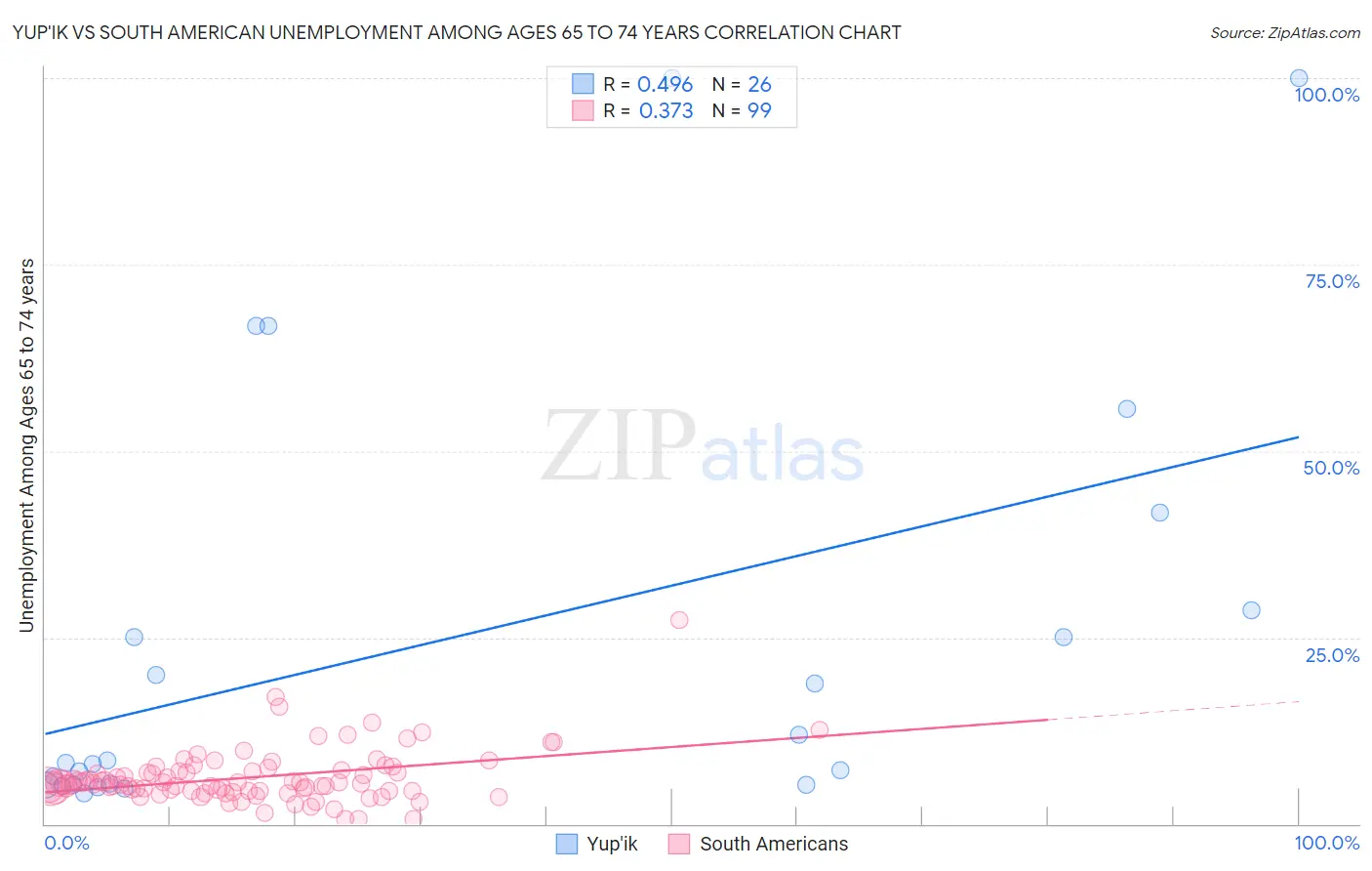 Yup'ik vs South American Unemployment Among Ages 65 to 74 years