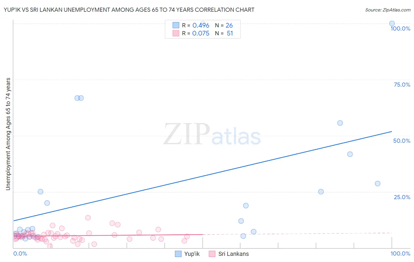 Yup'ik vs Sri Lankan Unemployment Among Ages 65 to 74 years