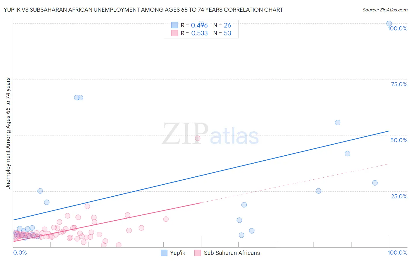 Yup'ik vs Subsaharan African Unemployment Among Ages 65 to 74 years