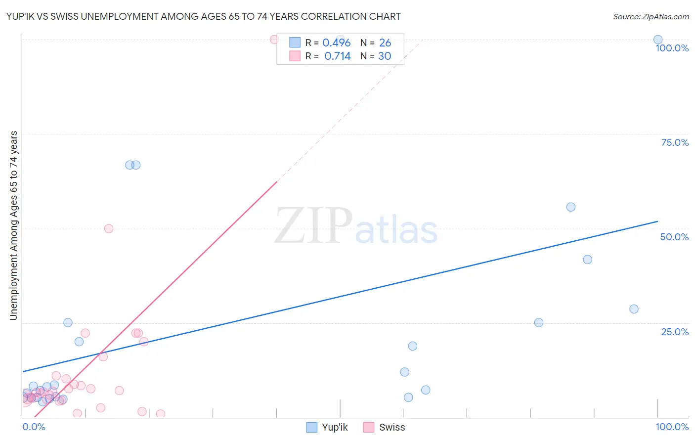 Yup'ik vs Swiss Unemployment Among Ages 65 to 74 years