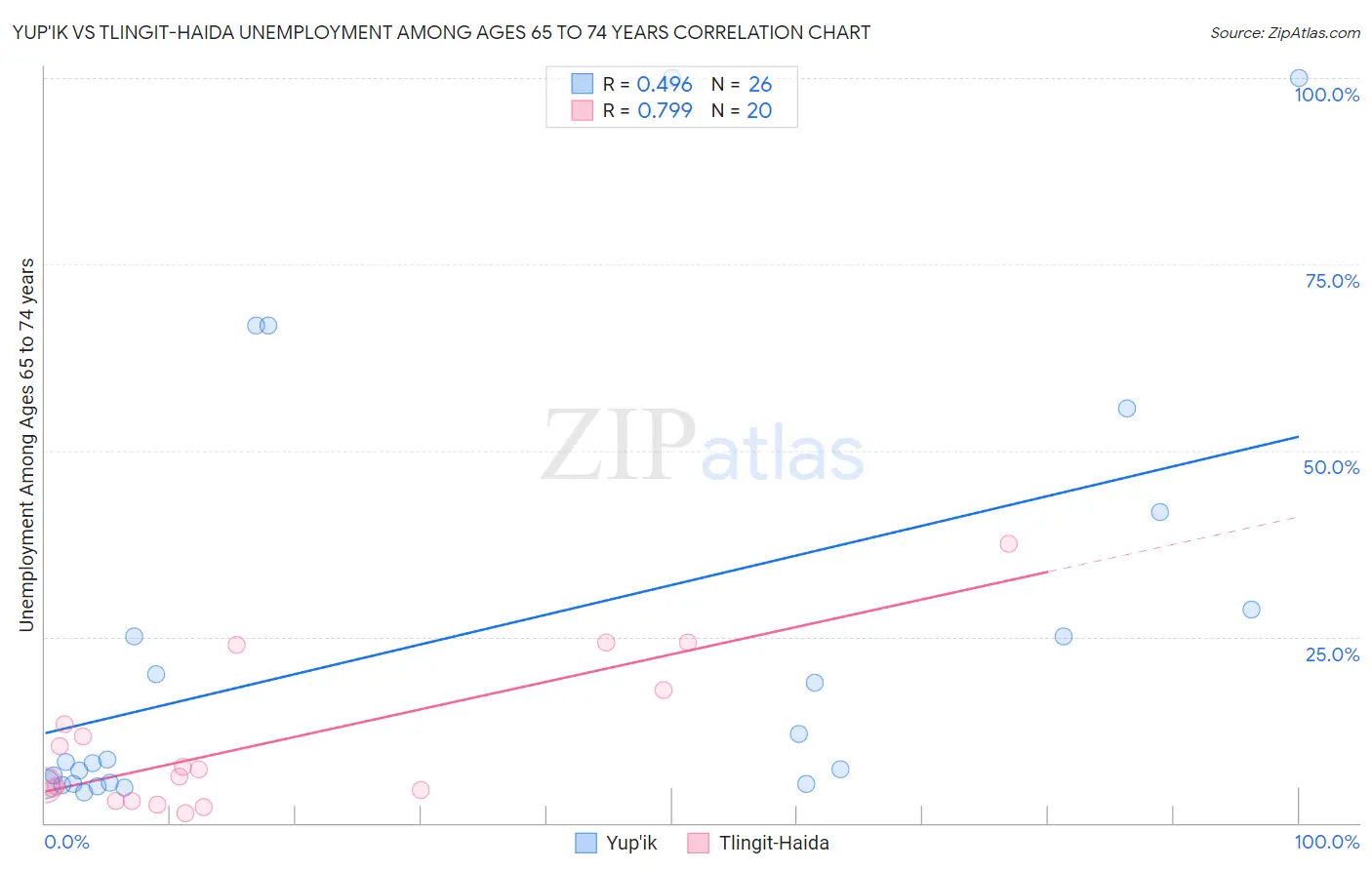 Yup'ik vs Tlingit-Haida Unemployment Among Ages 65 to 74 years