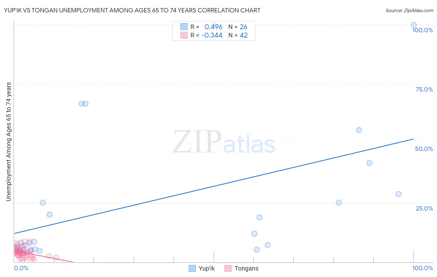 Yup'ik vs Tongan Unemployment Among Ages 65 to 74 years