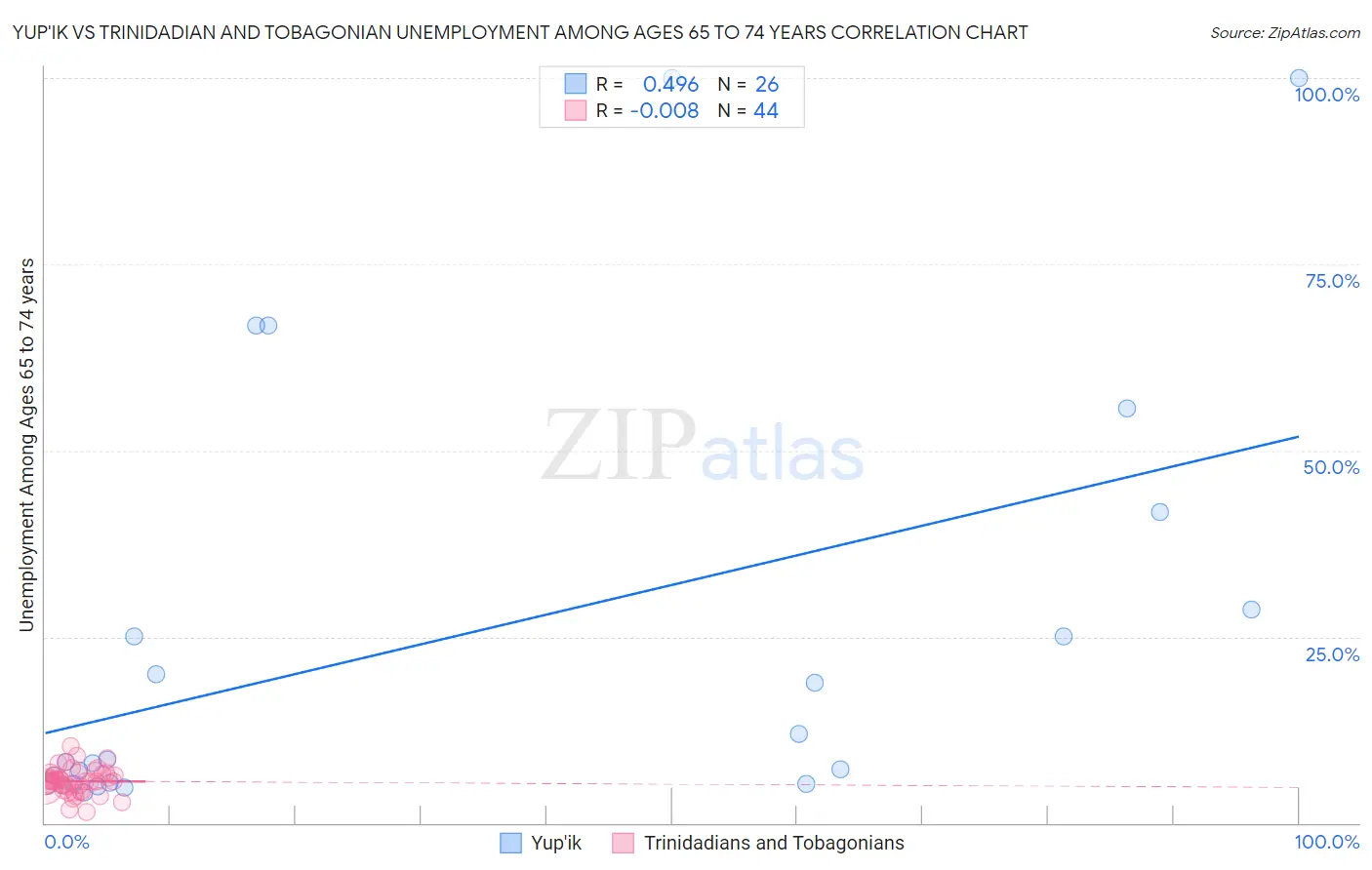 Yup'ik vs Trinidadian and Tobagonian Unemployment Among Ages 65 to 74 years
