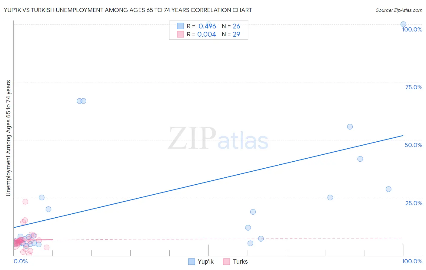Yup'ik vs Turkish Unemployment Among Ages 65 to 74 years