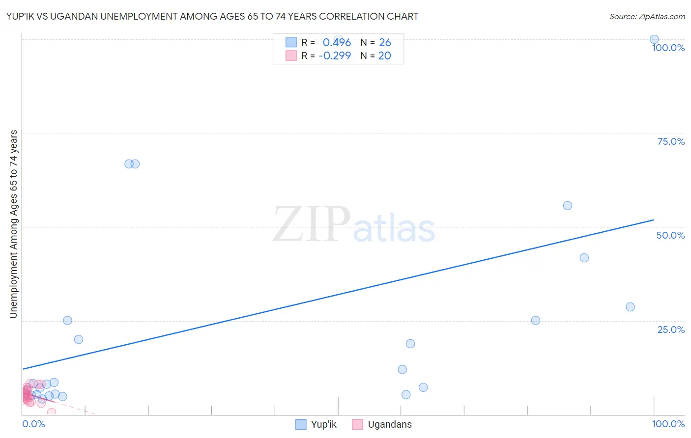 Yup'ik vs Ugandan Unemployment Among Ages 65 to 74 years