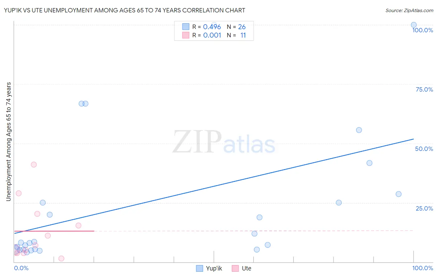 Yup'ik vs Ute Unemployment Among Ages 65 to 74 years